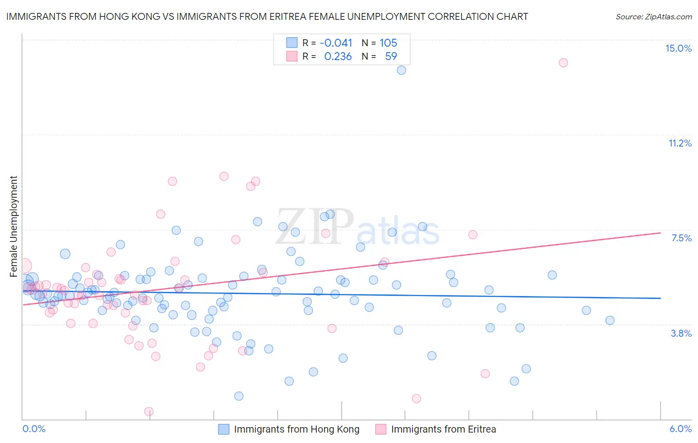 Immigrants from Hong Kong vs Immigrants from Eritrea Female Unemployment