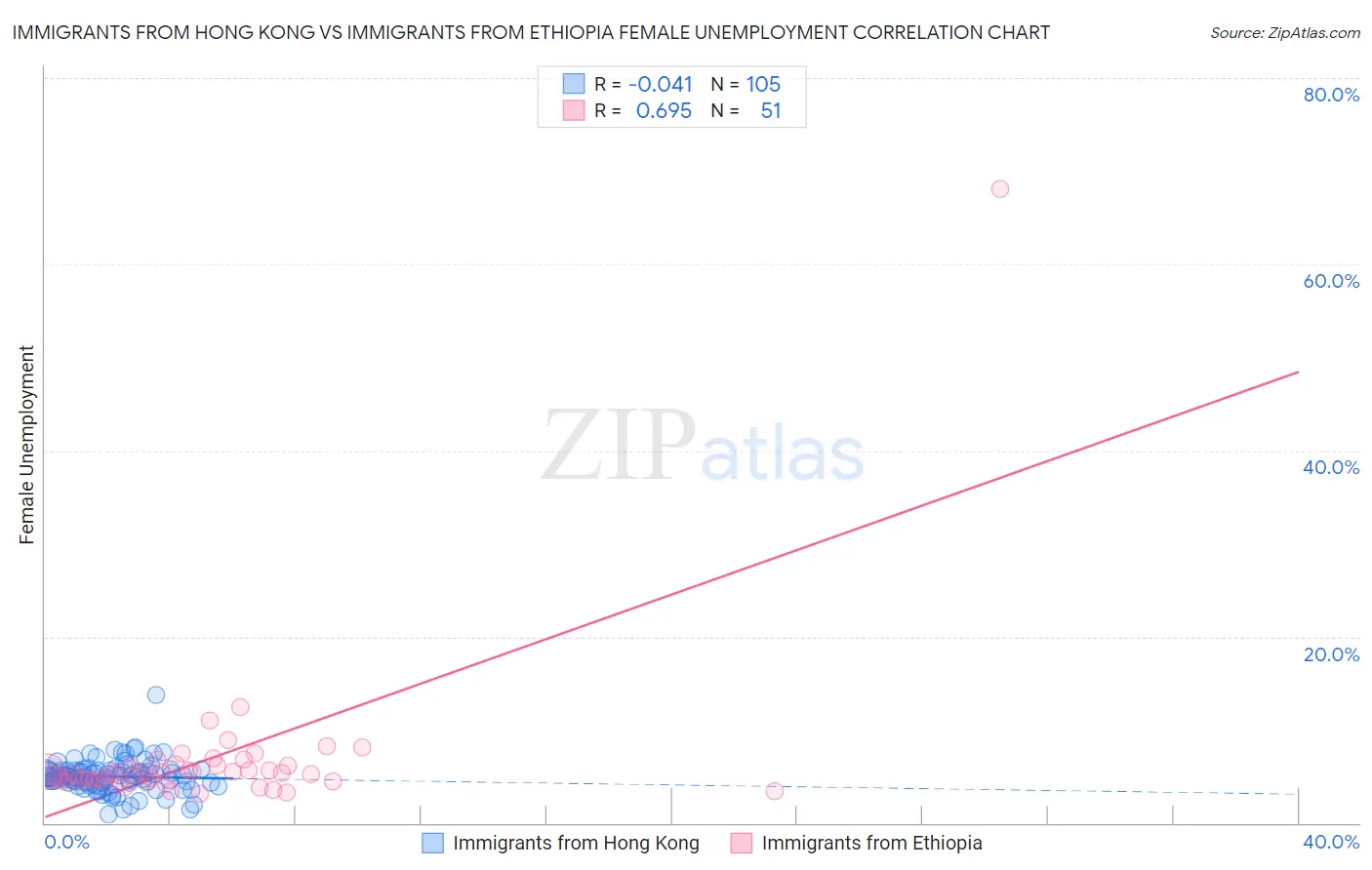 Immigrants from Hong Kong vs Immigrants from Ethiopia Female Unemployment