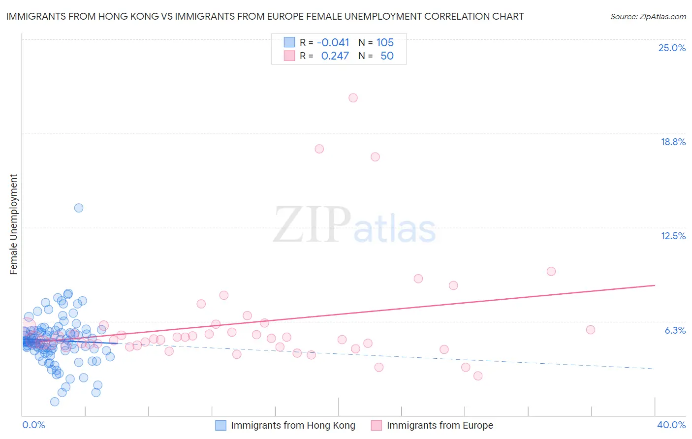 Immigrants from Hong Kong vs Immigrants from Europe Female Unemployment