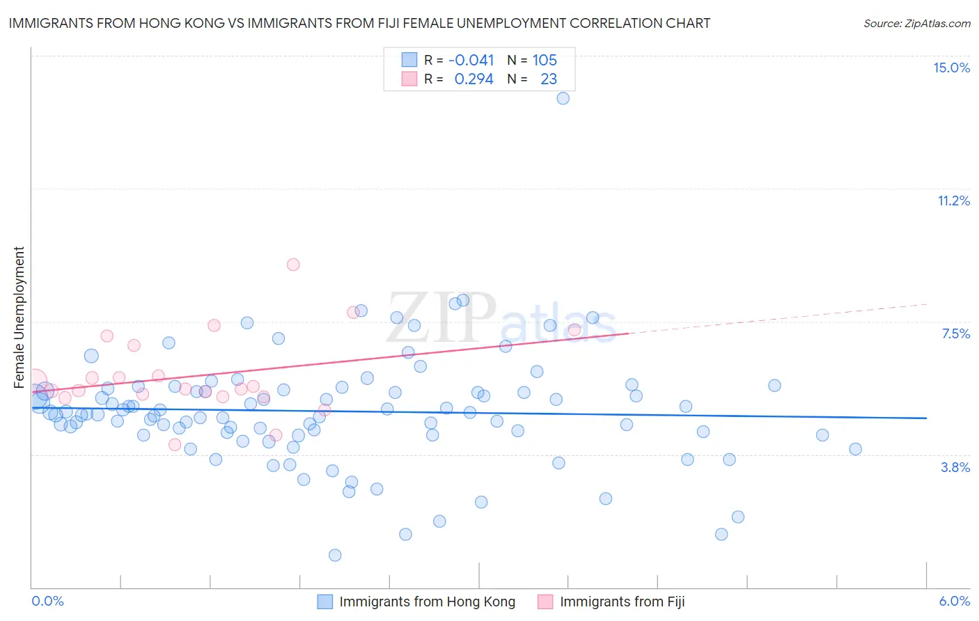 Immigrants from Hong Kong vs Immigrants from Fiji Female Unemployment