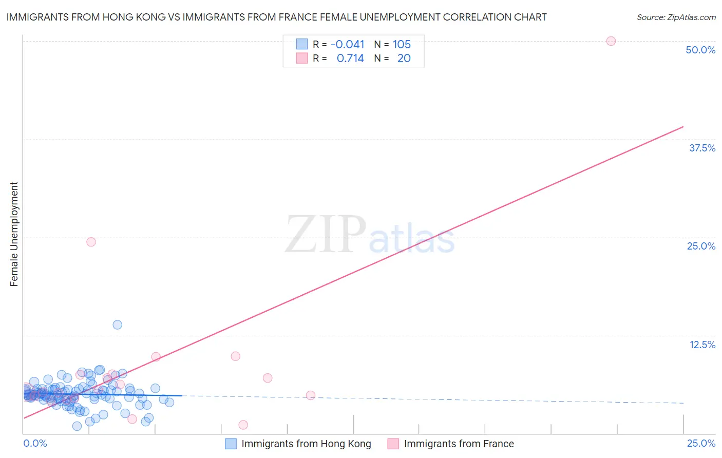 Immigrants from Hong Kong vs Immigrants from France Female Unemployment