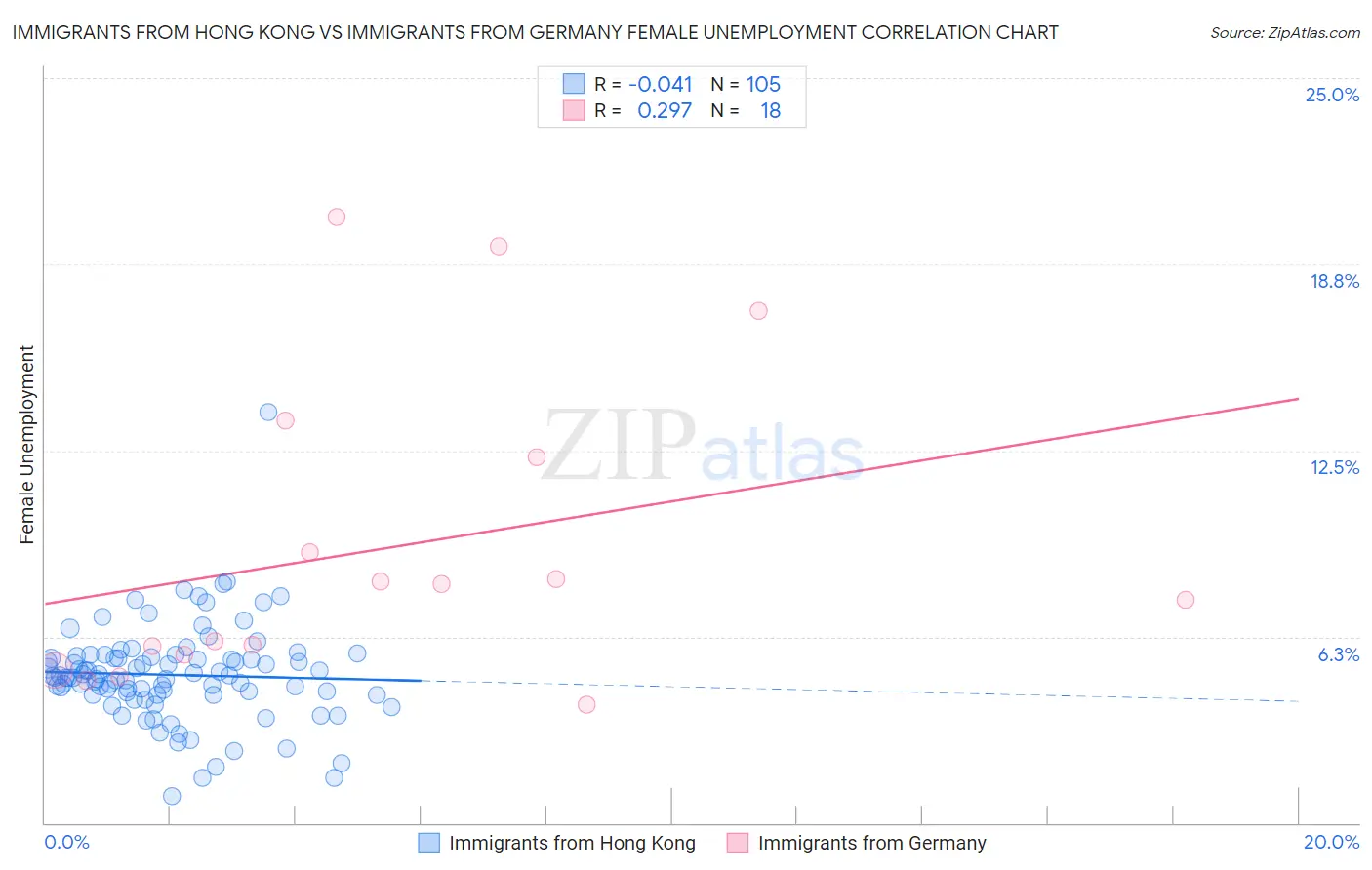 Immigrants from Hong Kong vs Immigrants from Germany Female Unemployment