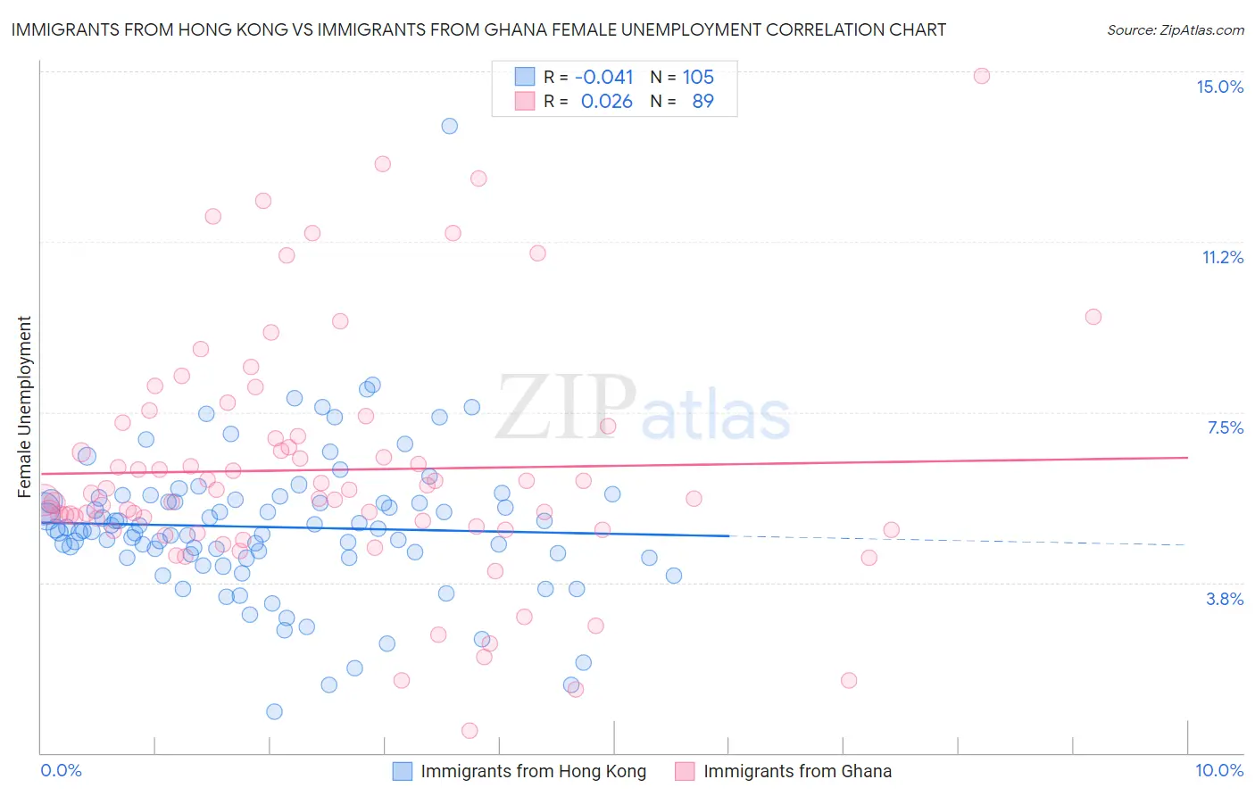 Immigrants from Hong Kong vs Immigrants from Ghana Female Unemployment