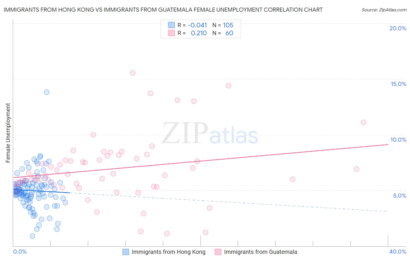 Immigrants from Hong Kong vs Immigrants from Guatemala Female Unemployment