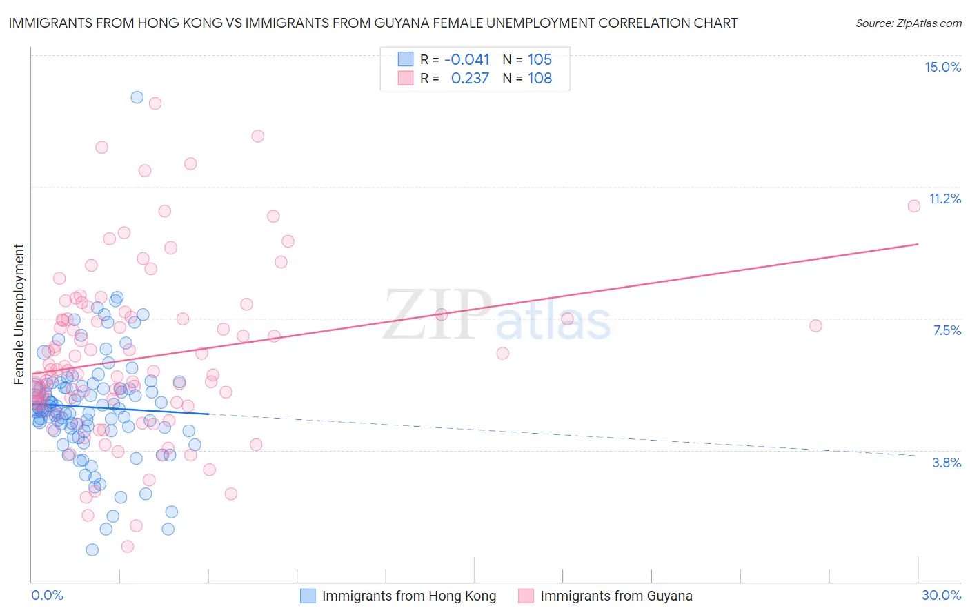 Immigrants from Hong Kong vs Immigrants from Guyana Female Unemployment