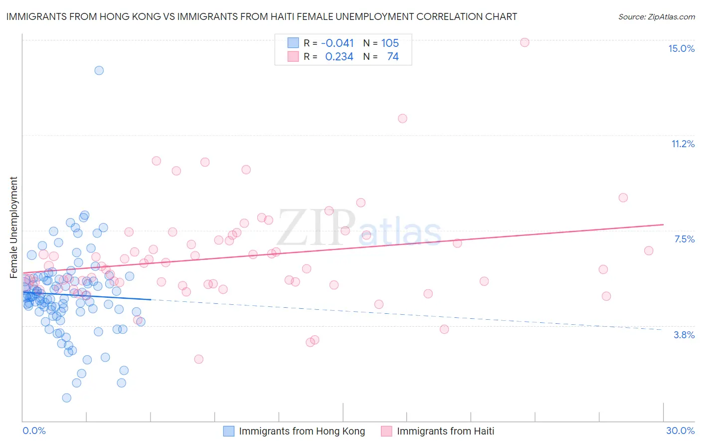 Immigrants from Hong Kong vs Immigrants from Haiti Female Unemployment