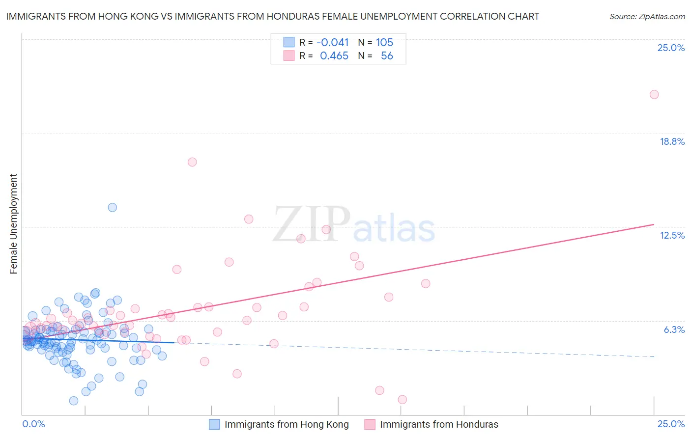 Immigrants from Hong Kong vs Immigrants from Honduras Female Unemployment