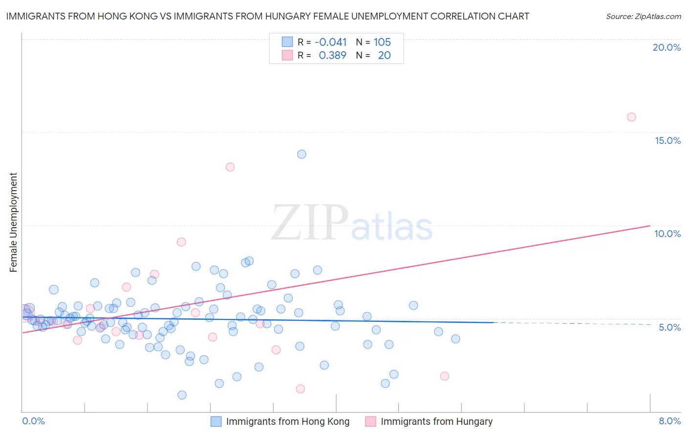 Immigrants from Hong Kong vs Immigrants from Hungary Female Unemployment
