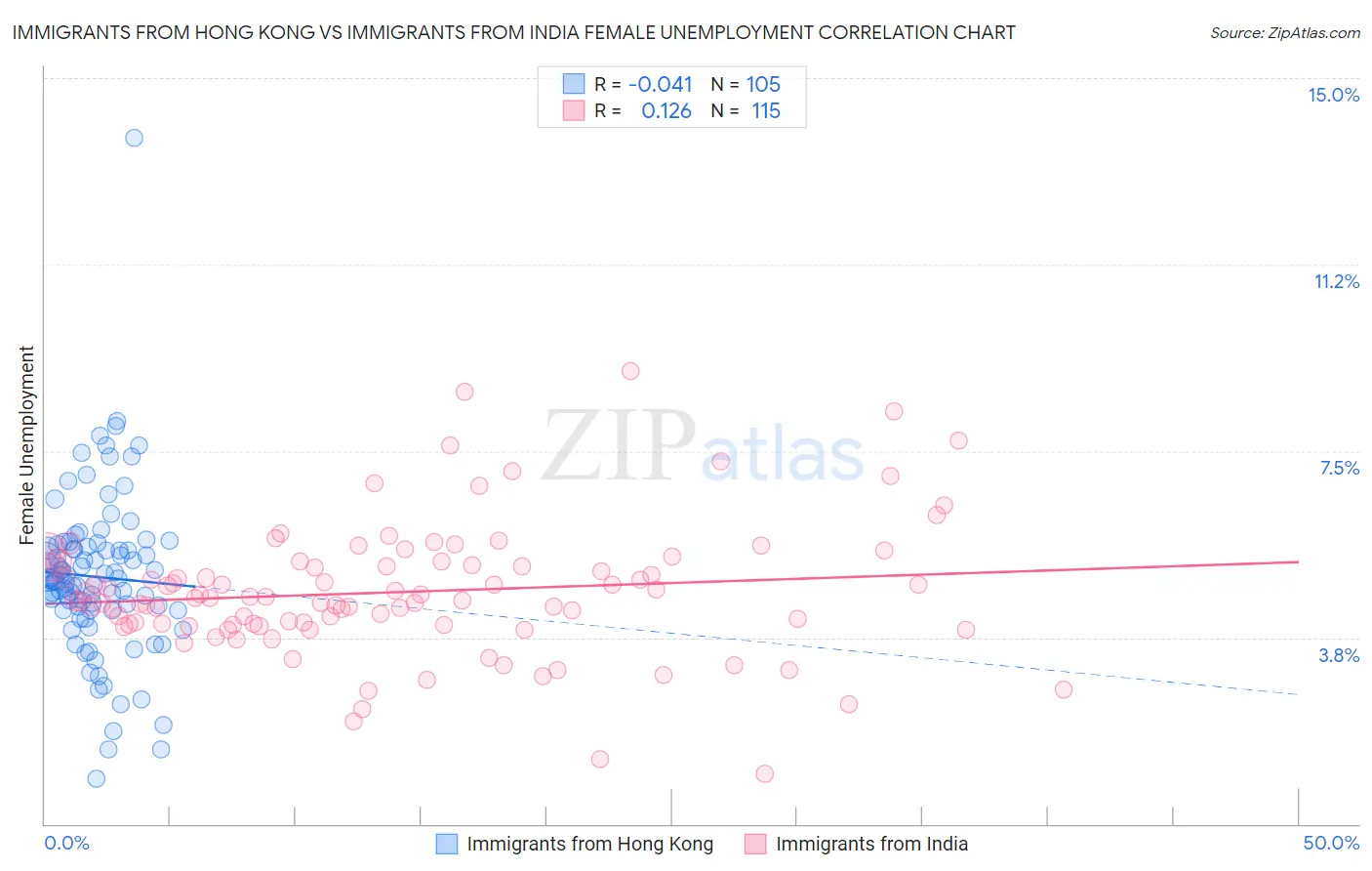 Immigrants from Hong Kong vs Immigrants from India Female Unemployment