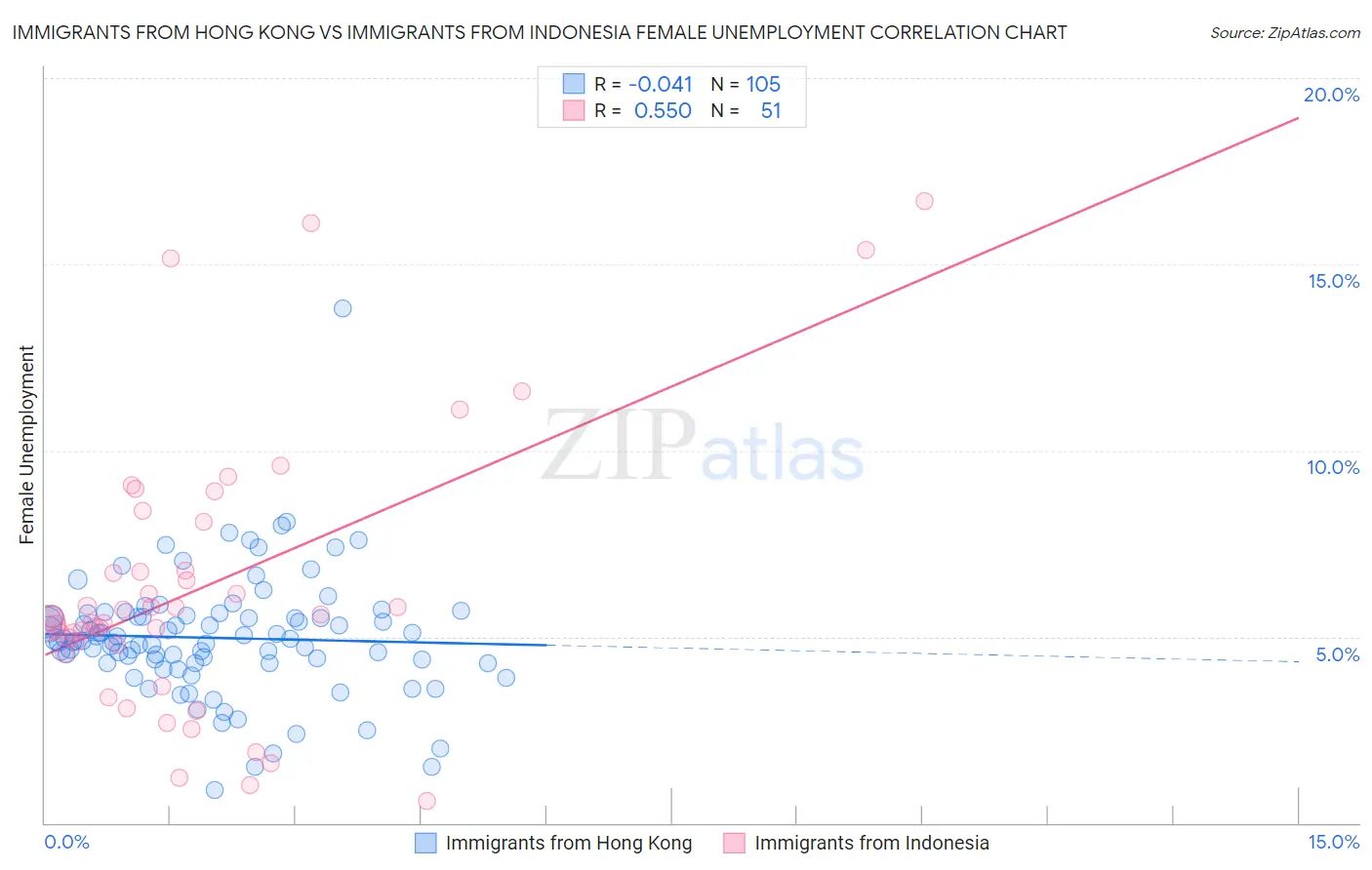 Immigrants from Hong Kong vs Immigrants from Indonesia Female Unemployment
