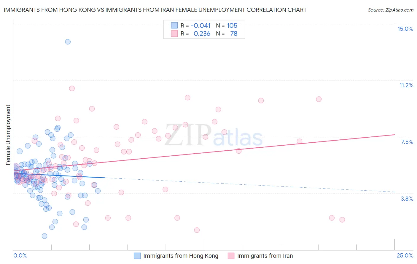 Immigrants from Hong Kong vs Immigrants from Iran Female Unemployment
