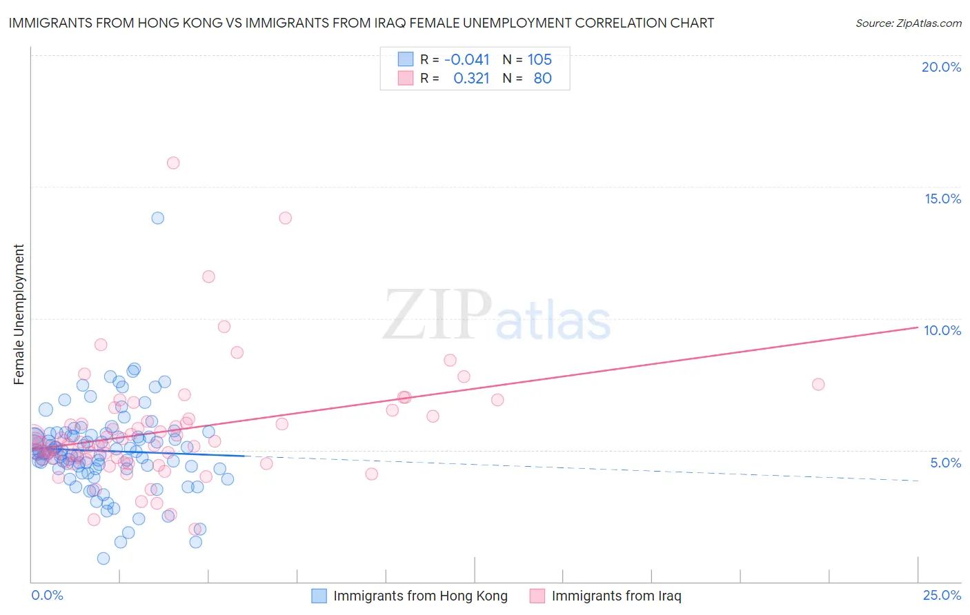 Immigrants from Hong Kong vs Immigrants from Iraq Female Unemployment