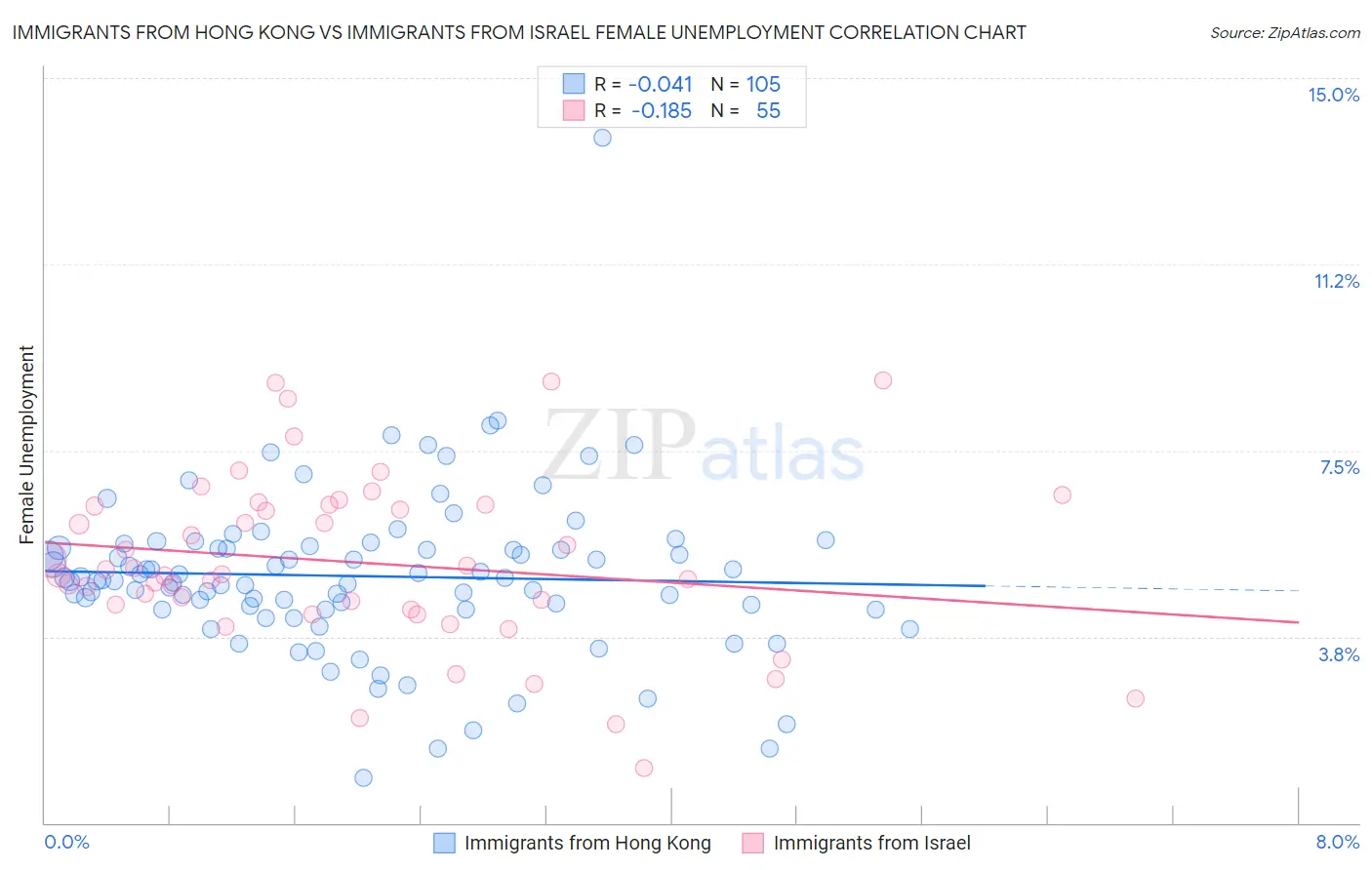 Immigrants from Hong Kong vs Immigrants from Israel Female Unemployment