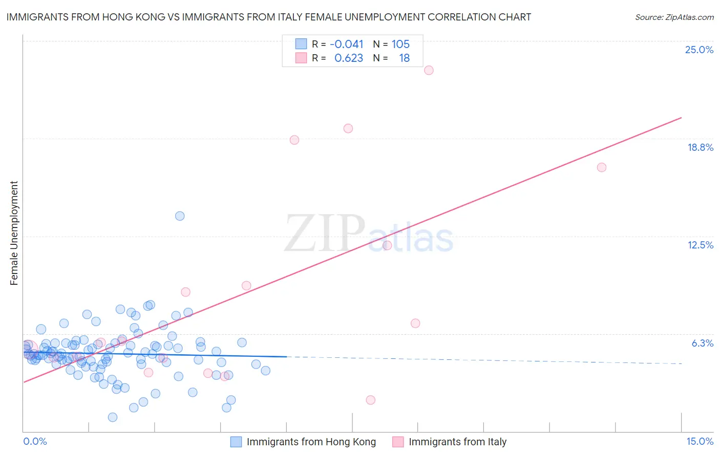 Immigrants from Hong Kong vs Immigrants from Italy Female Unemployment