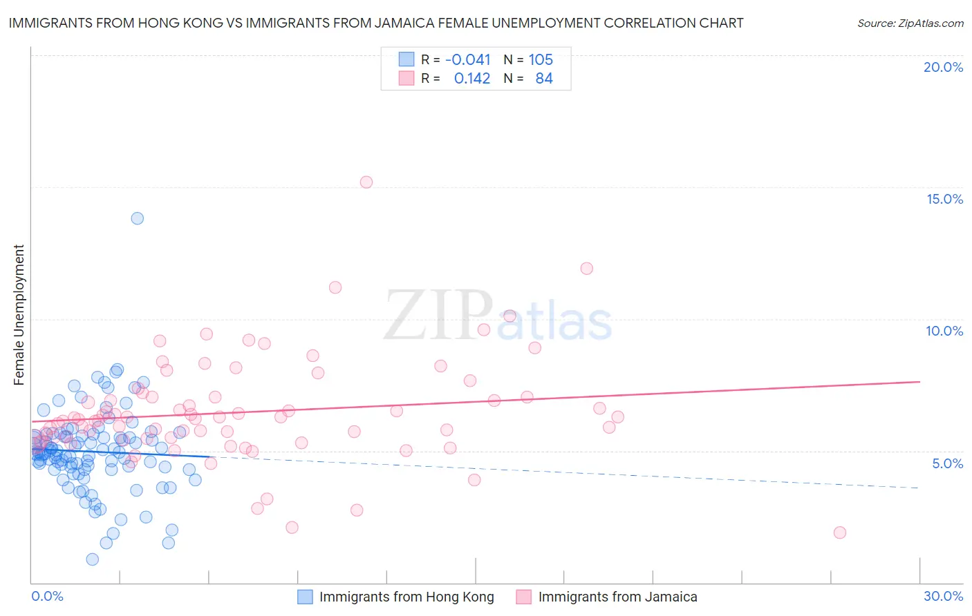 Immigrants from Hong Kong vs Immigrants from Jamaica Female Unemployment