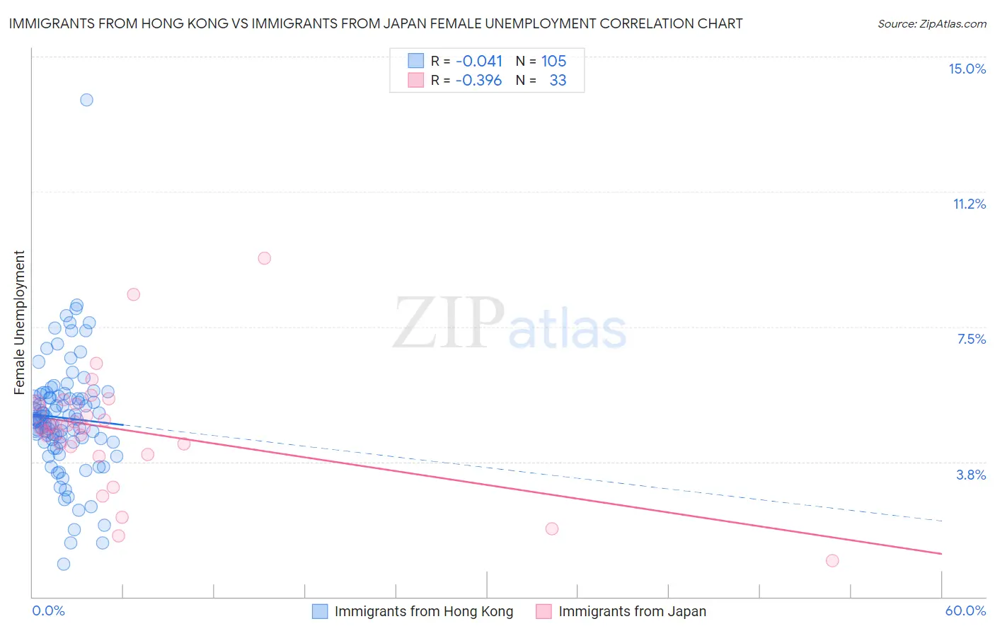 Immigrants from Hong Kong vs Immigrants from Japan Female Unemployment