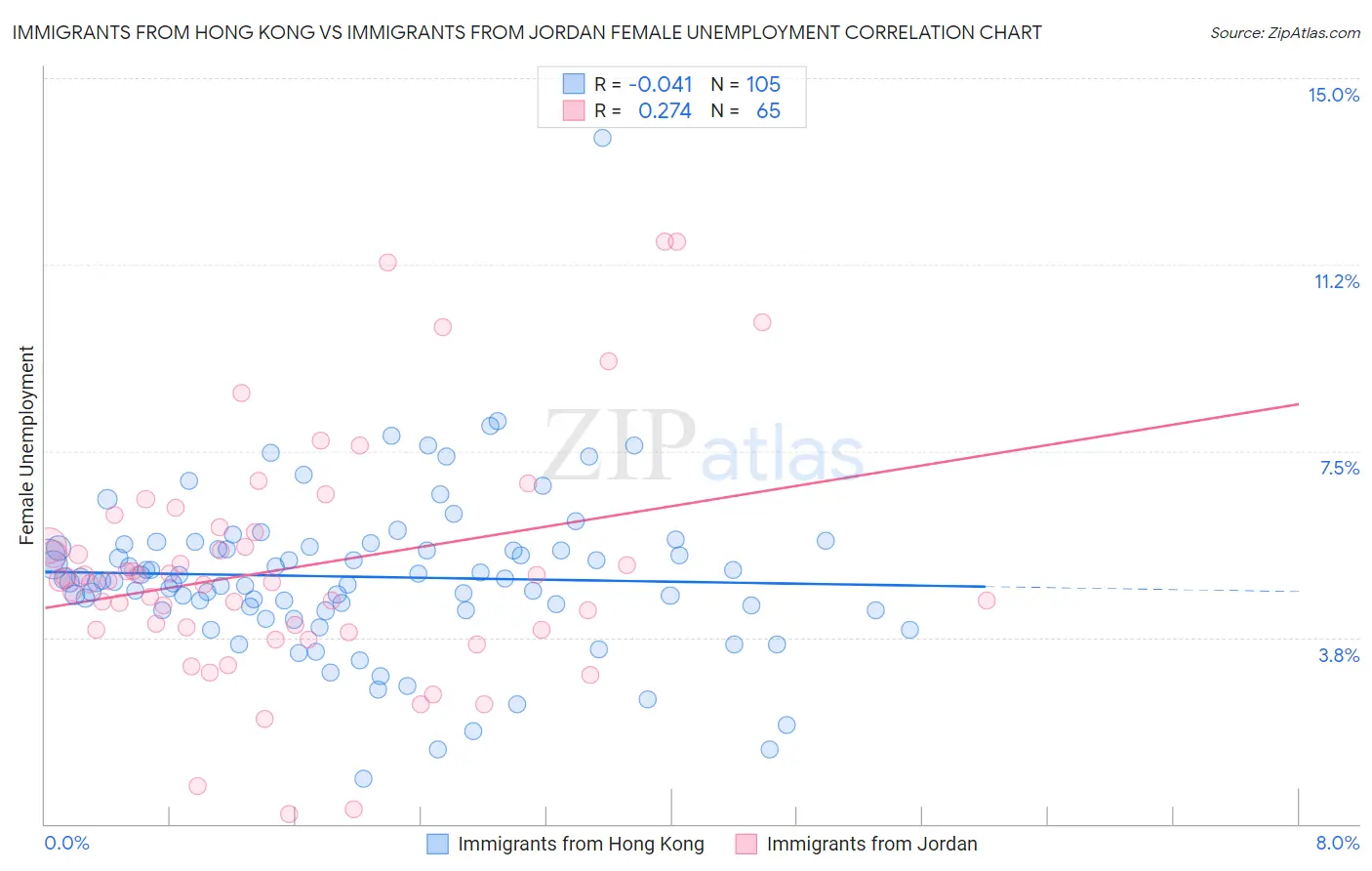 Immigrants from Hong Kong vs Immigrants from Jordan Female Unemployment