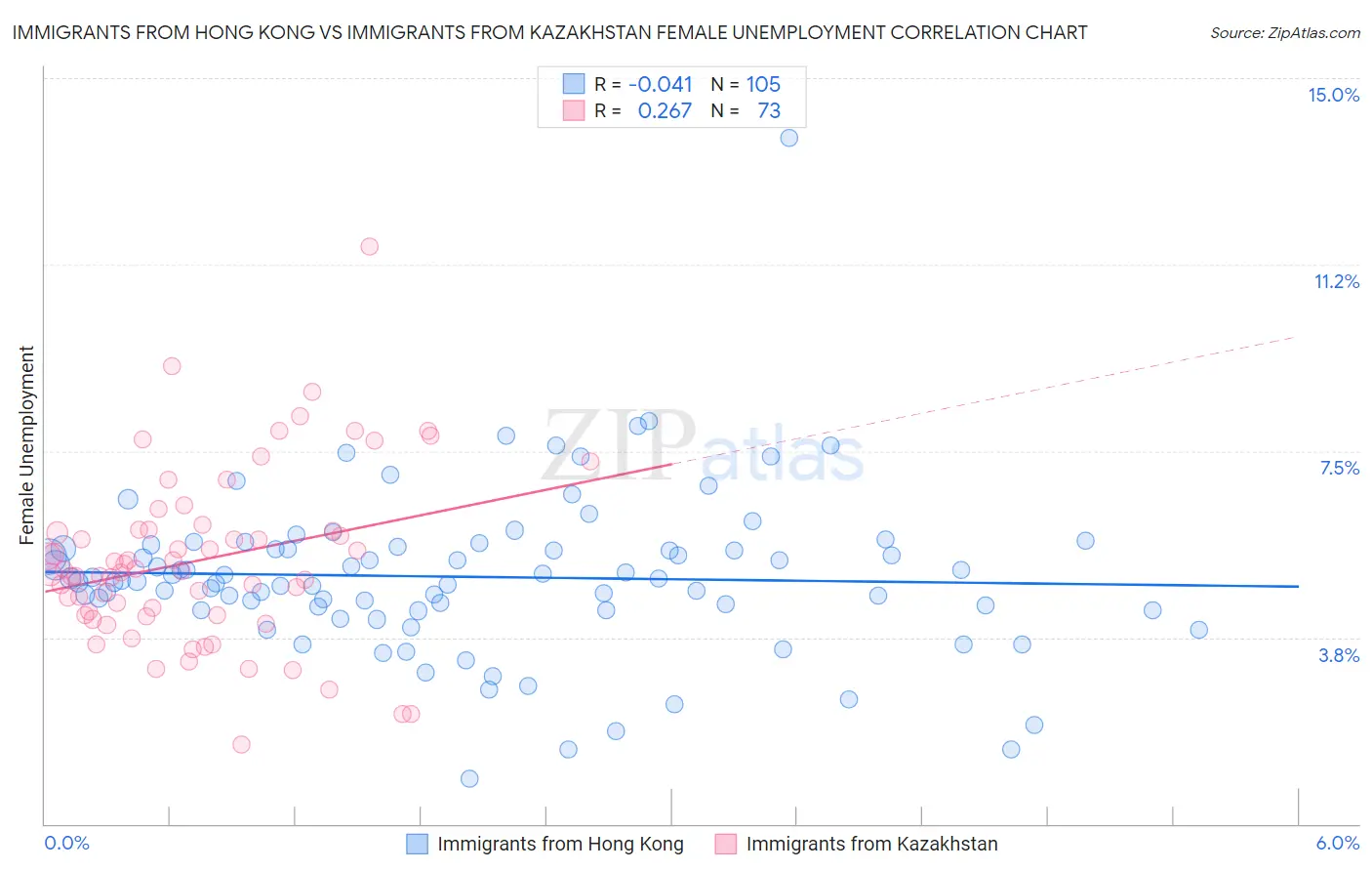 Immigrants from Hong Kong vs Immigrants from Kazakhstan Female Unemployment