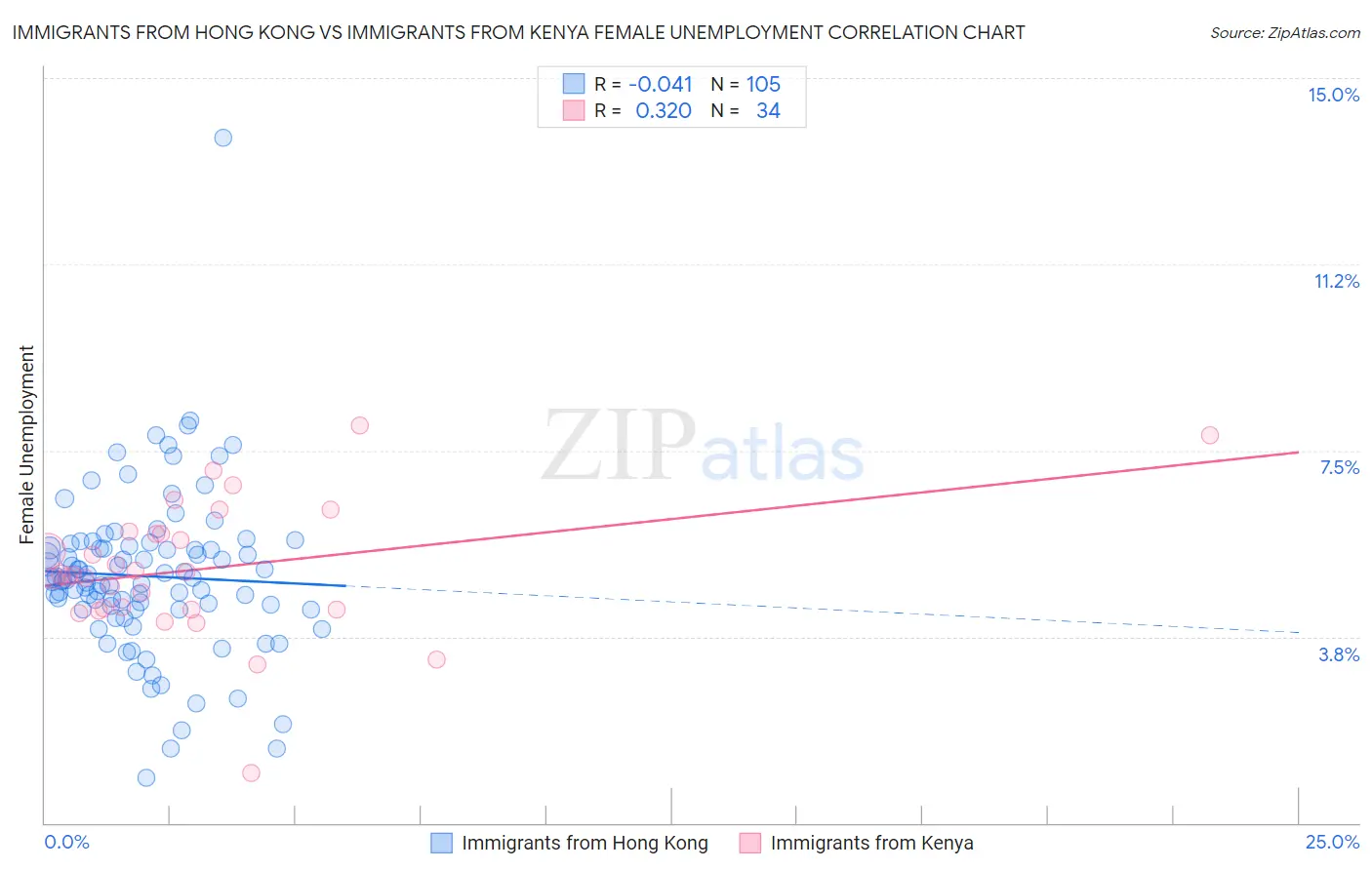 Immigrants from Hong Kong vs Immigrants from Kenya Female Unemployment