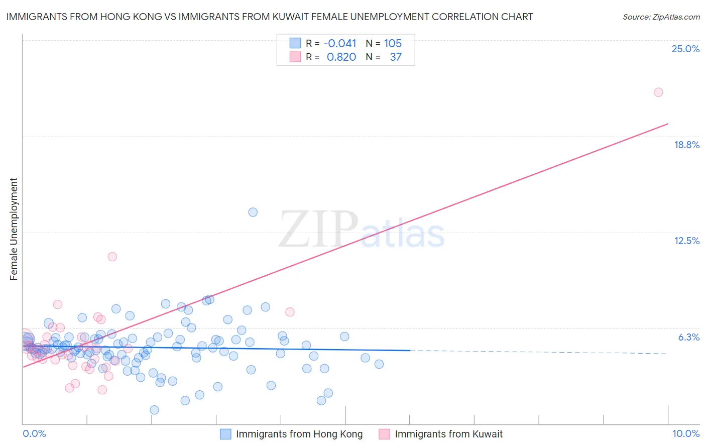 Immigrants from Hong Kong vs Immigrants from Kuwait Female Unemployment