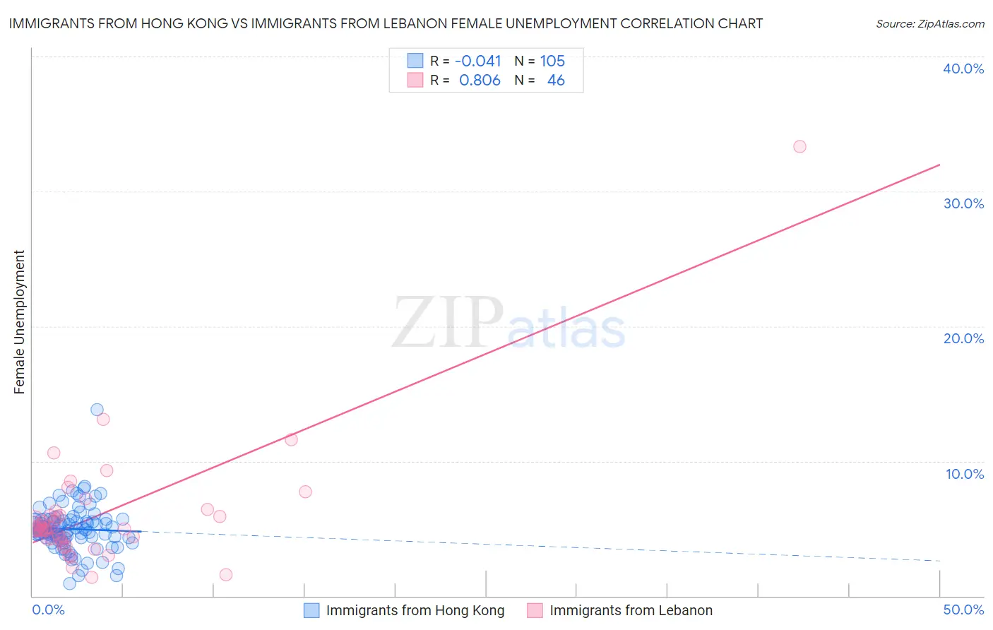 Immigrants from Hong Kong vs Immigrants from Lebanon Female Unemployment