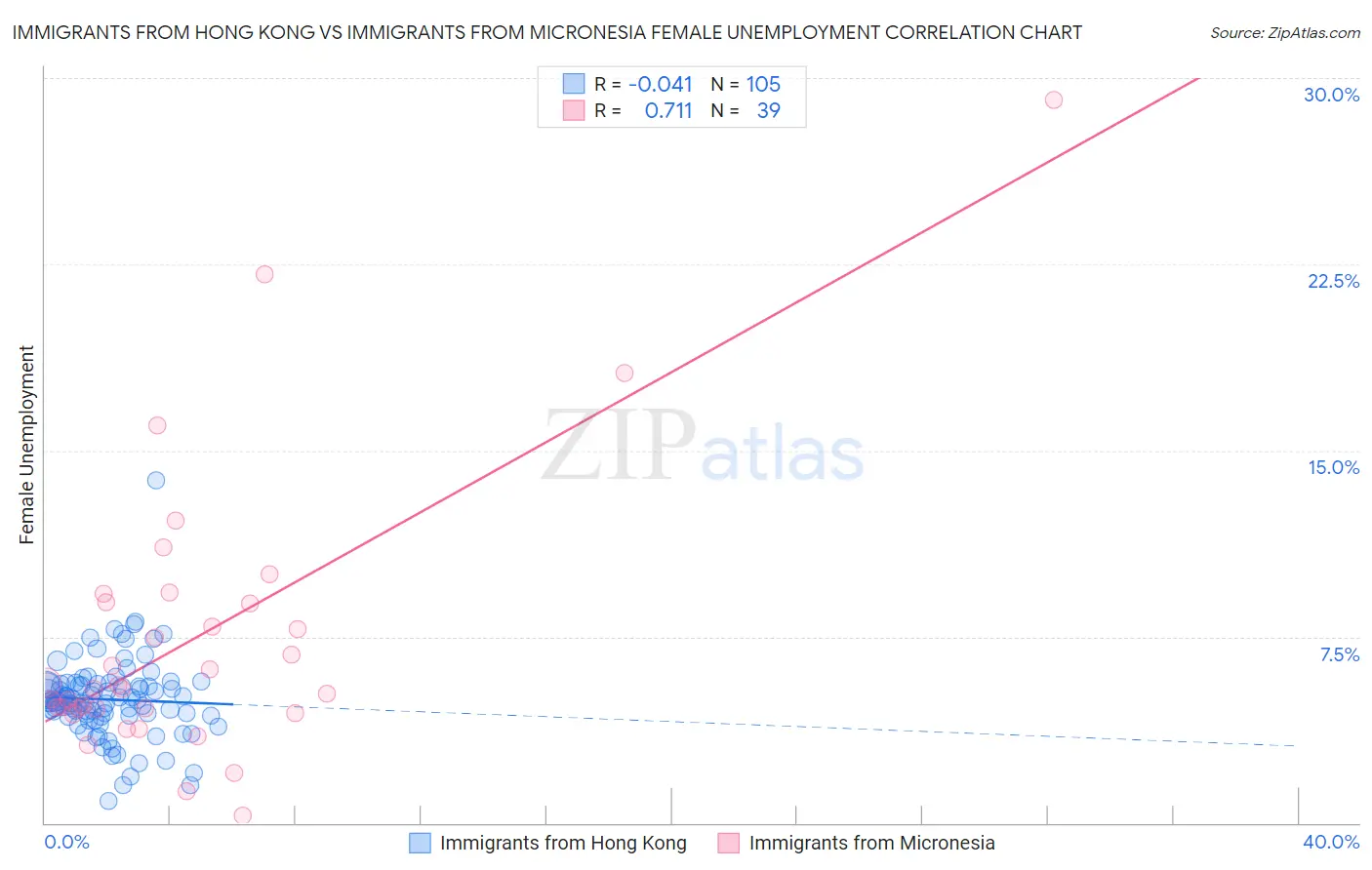 Immigrants from Hong Kong vs Immigrants from Micronesia Female Unemployment