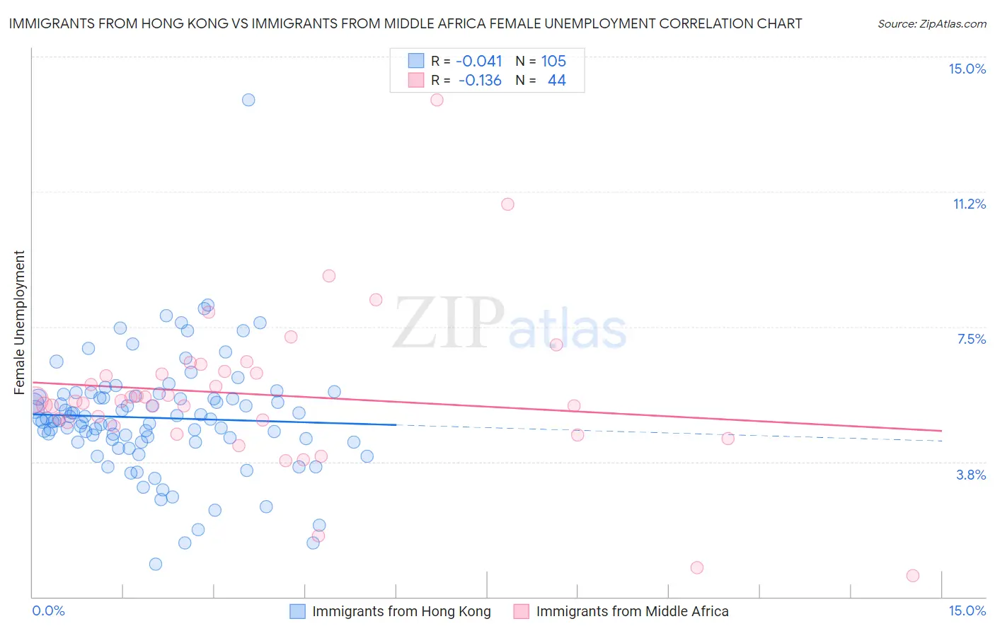 Immigrants from Hong Kong vs Immigrants from Middle Africa Female Unemployment