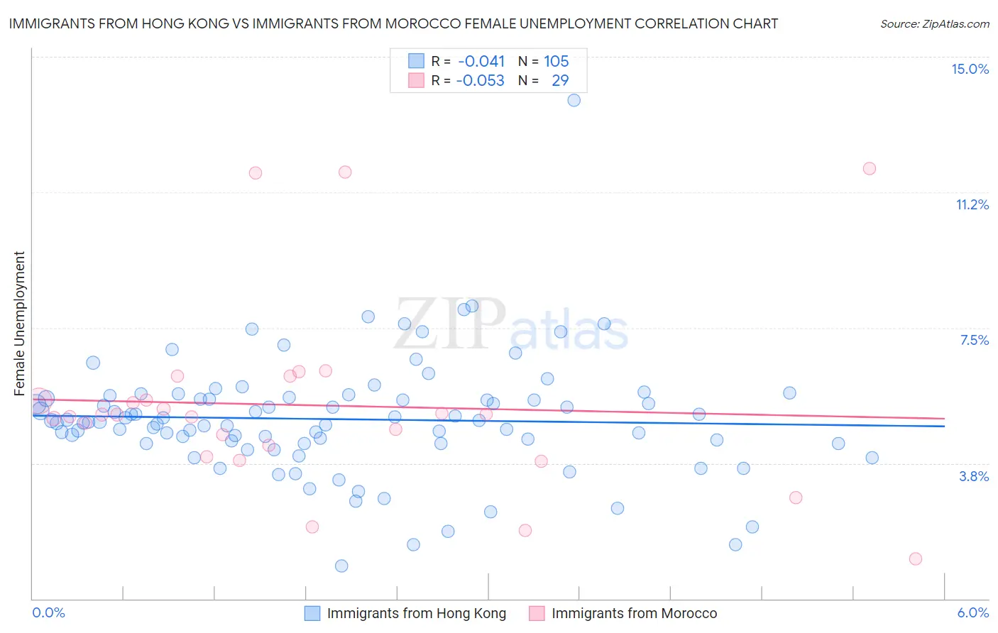 Immigrants from Hong Kong vs Immigrants from Morocco Female Unemployment