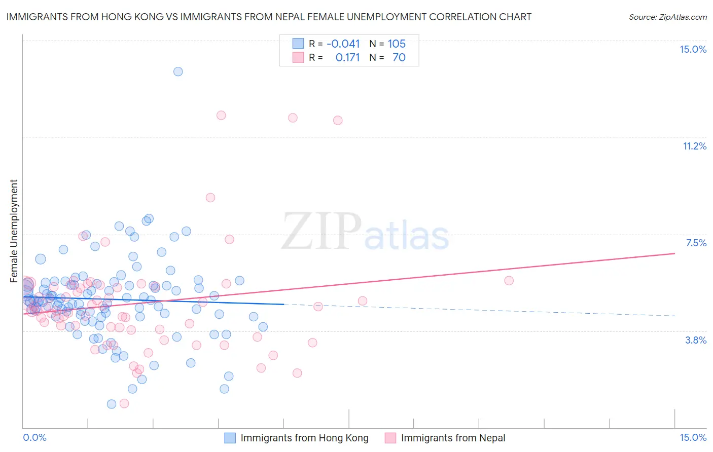 Immigrants from Hong Kong vs Immigrants from Nepal Female Unemployment