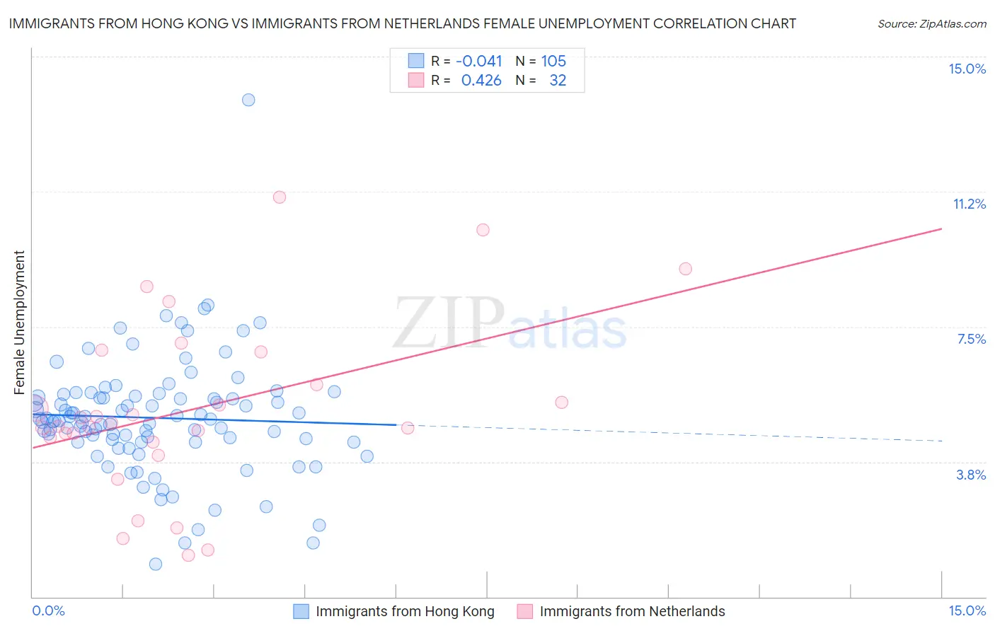 Immigrants from Hong Kong vs Immigrants from Netherlands Female Unemployment