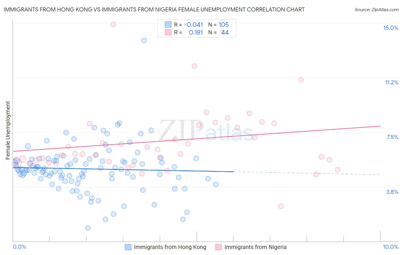 Immigrants from Hong Kong vs Immigrants from Nigeria Female Unemployment