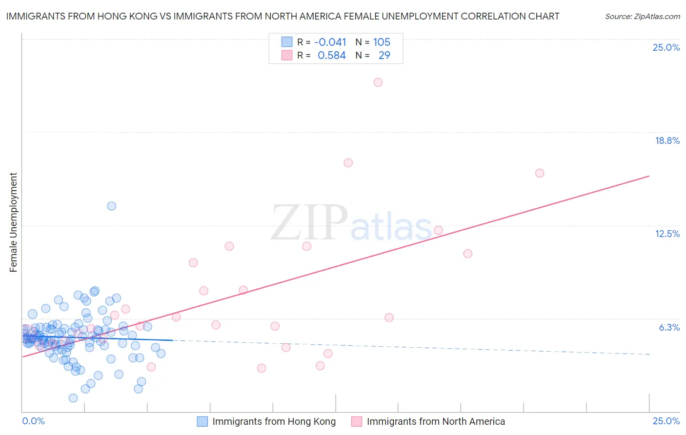 Immigrants from Hong Kong vs Immigrants from North America Female Unemployment