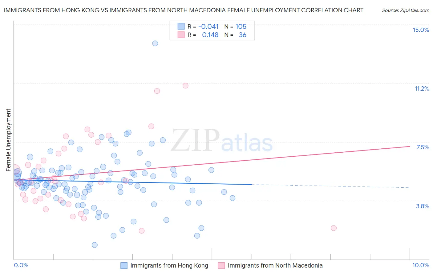 Immigrants from Hong Kong vs Immigrants from North Macedonia Female Unemployment