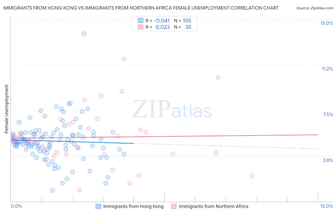 Immigrants from Hong Kong vs Immigrants from Northern Africa Female Unemployment
