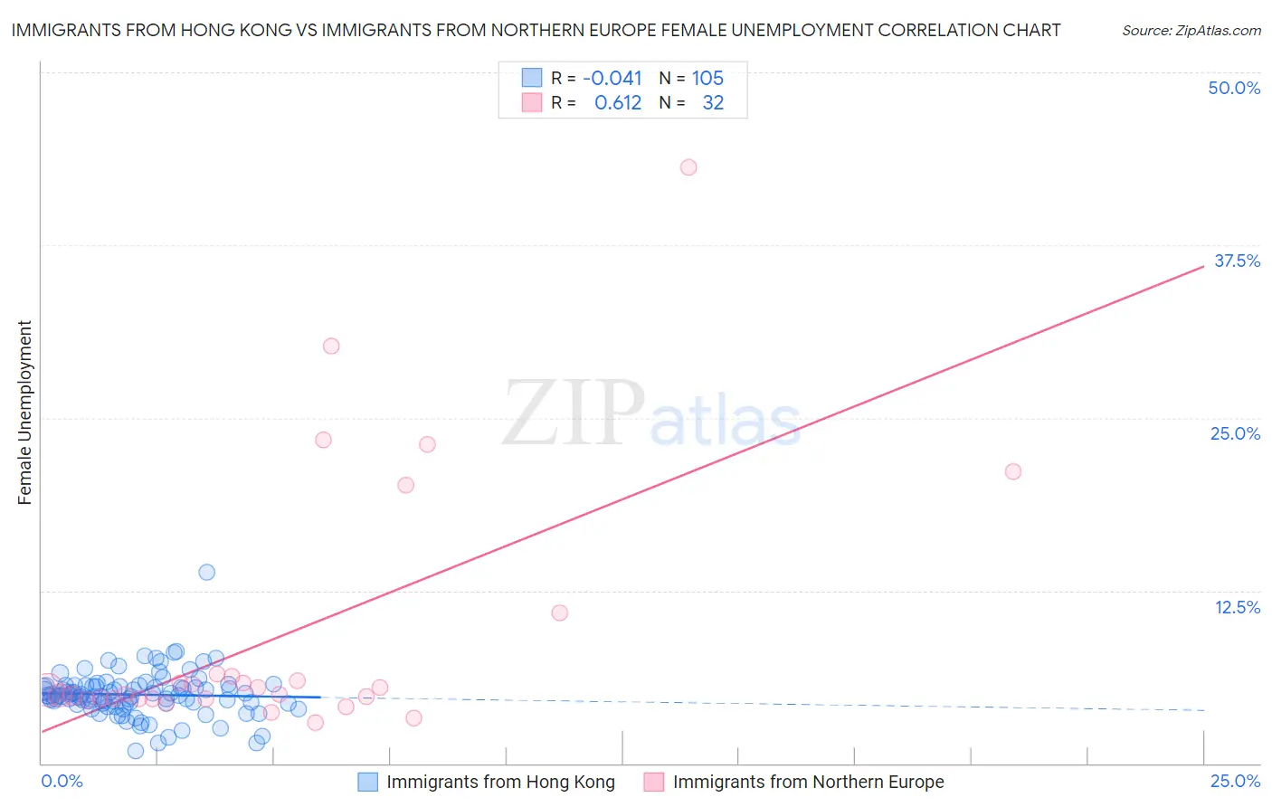 Immigrants from Hong Kong vs Immigrants from Northern Europe Female Unemployment