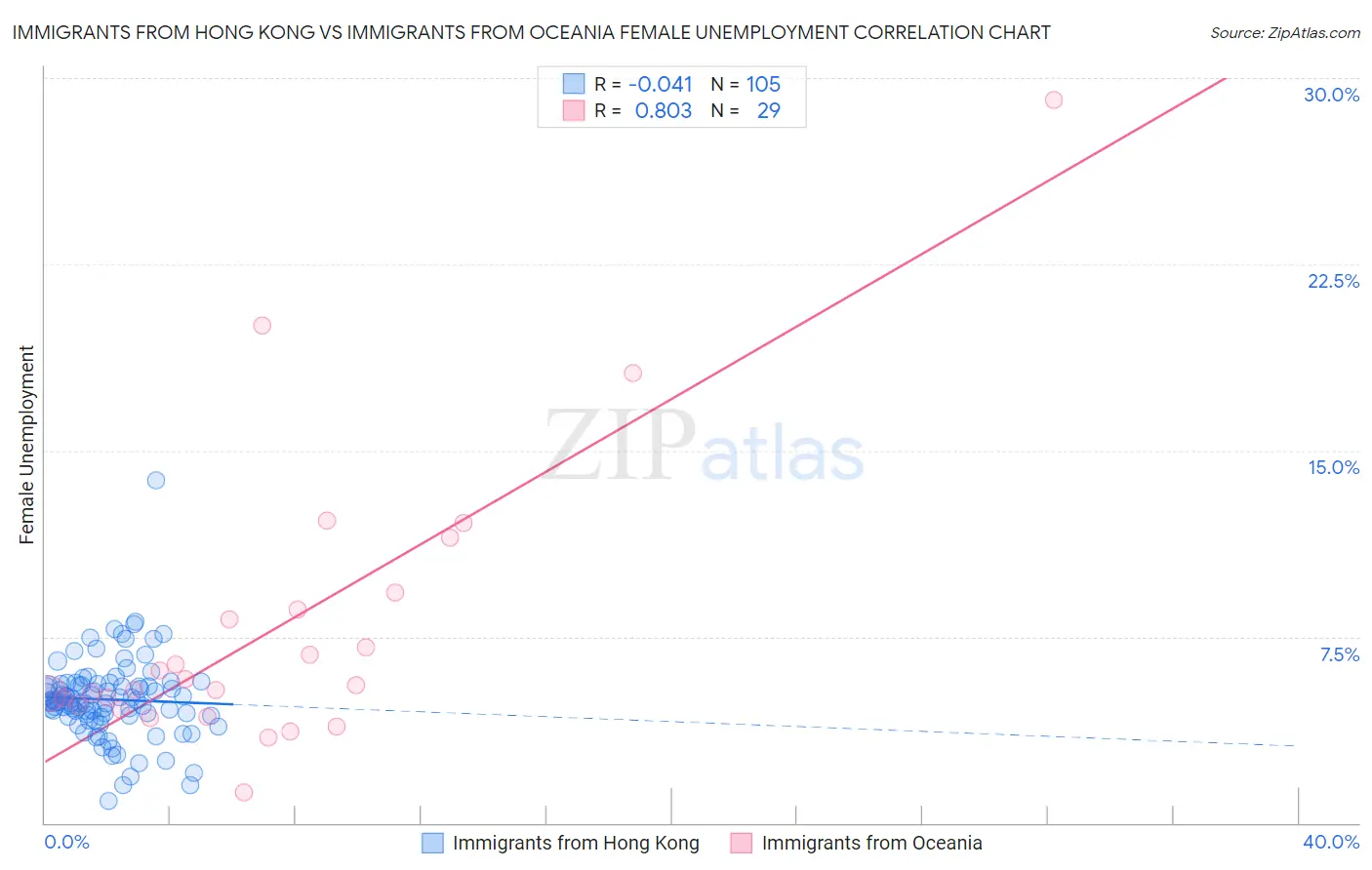Immigrants from Hong Kong vs Immigrants from Oceania Female Unemployment
