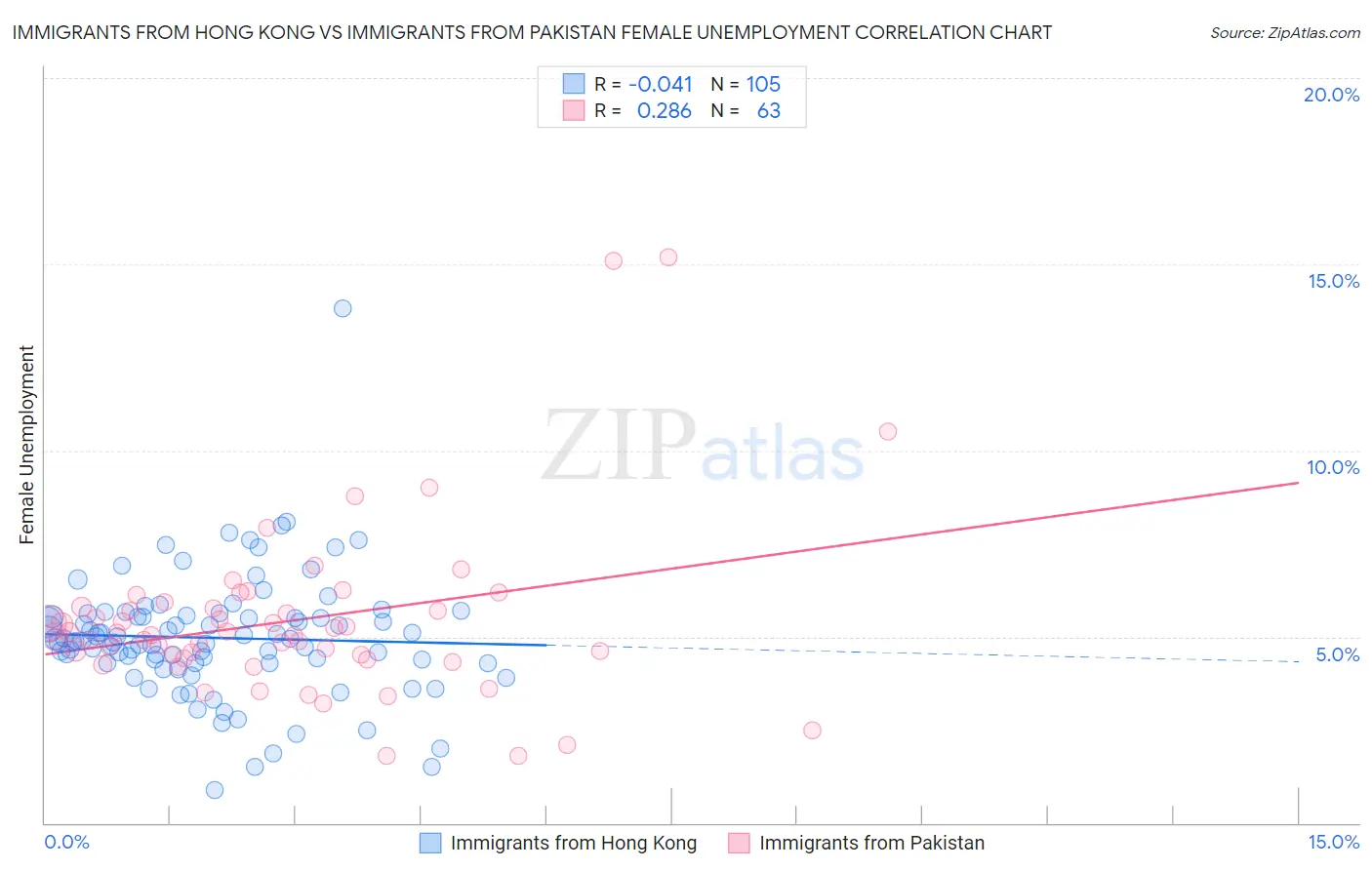 Immigrants from Hong Kong vs Immigrants from Pakistan Female Unemployment