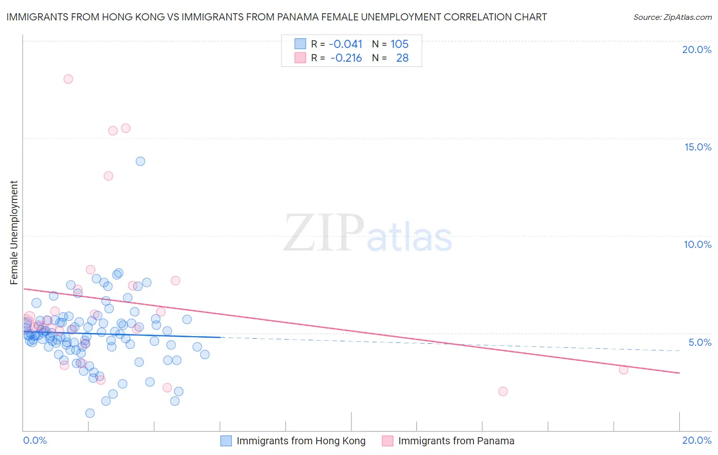 Immigrants from Hong Kong vs Immigrants from Panama Female Unemployment