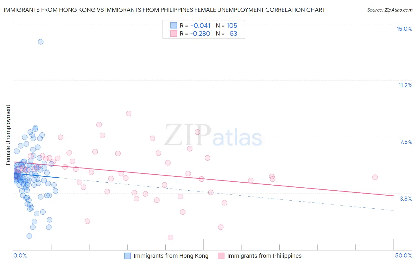 Immigrants from Hong Kong vs Immigrants from Philippines Female Unemployment
