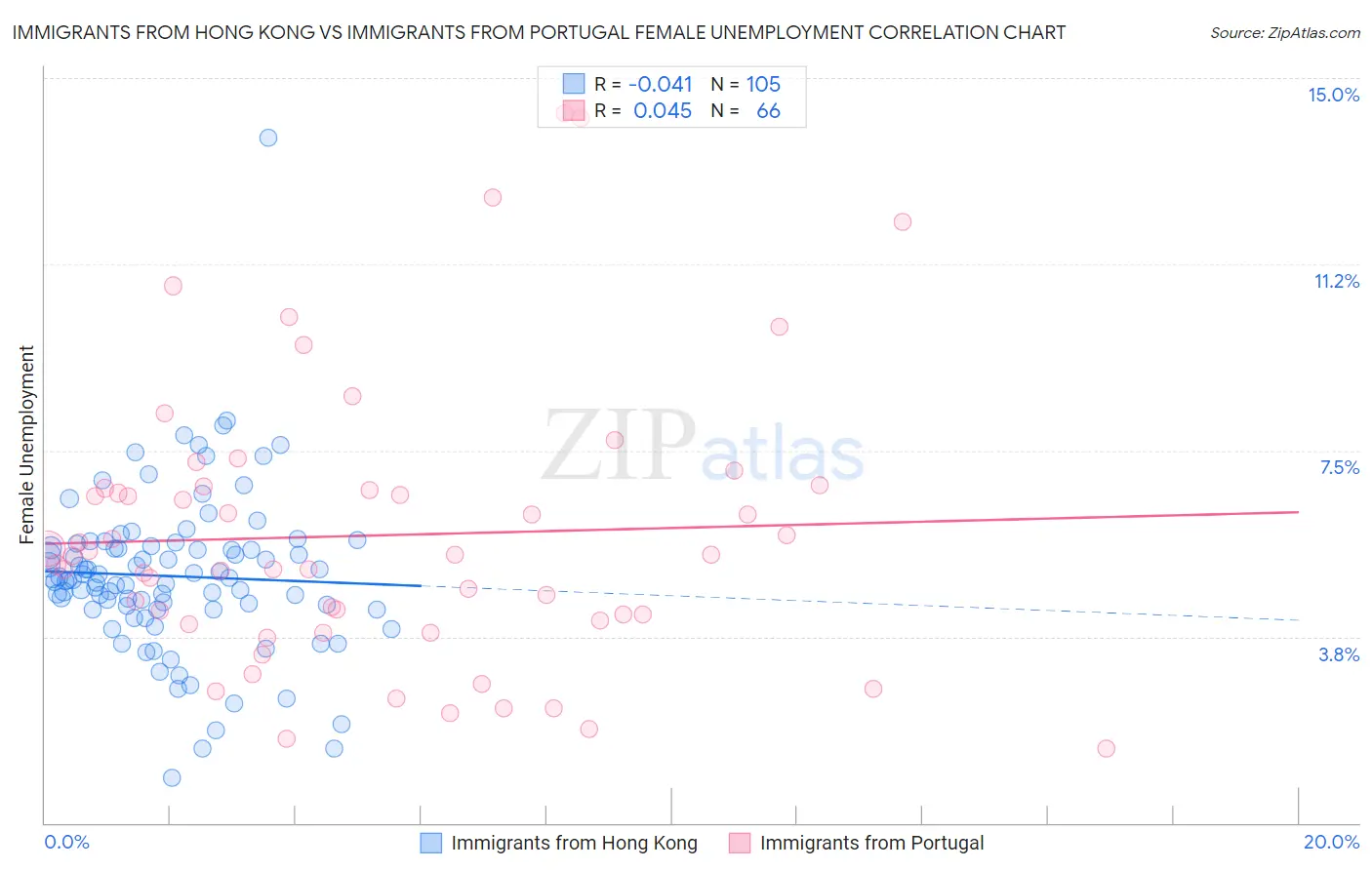 Immigrants from Hong Kong vs Immigrants from Portugal Female Unemployment