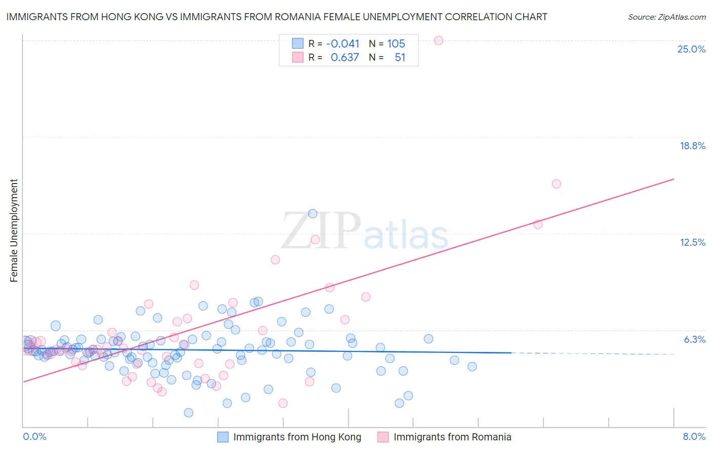 Immigrants from Hong Kong vs Immigrants from Romania Female Unemployment