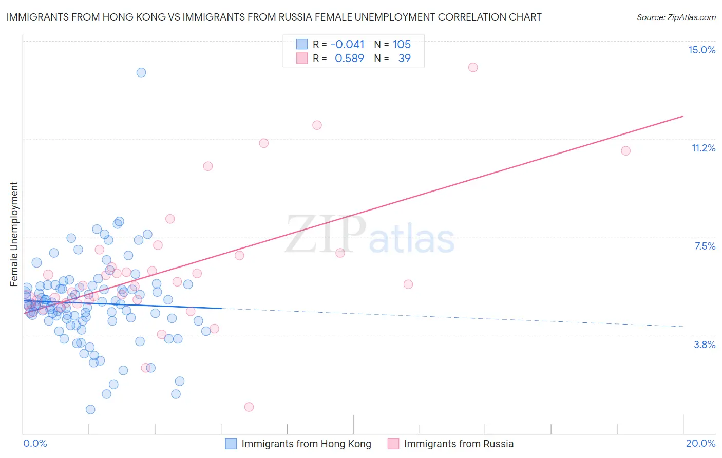 Immigrants from Hong Kong vs Immigrants from Russia Female Unemployment