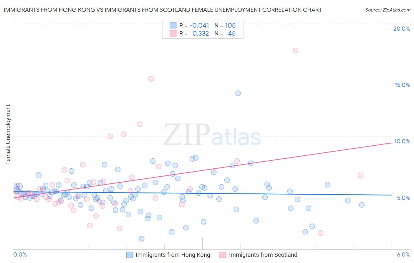 Immigrants from Hong Kong vs Immigrants from Scotland Female Unemployment