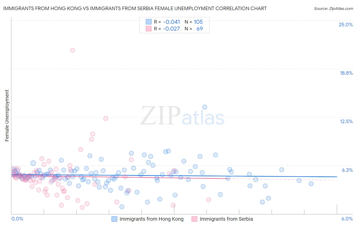 Immigrants from Hong Kong vs Immigrants from Serbia Female Unemployment