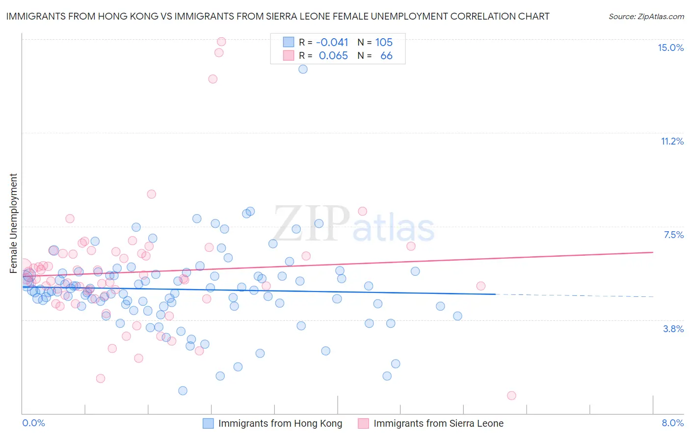 Immigrants from Hong Kong vs Immigrants from Sierra Leone Female Unemployment