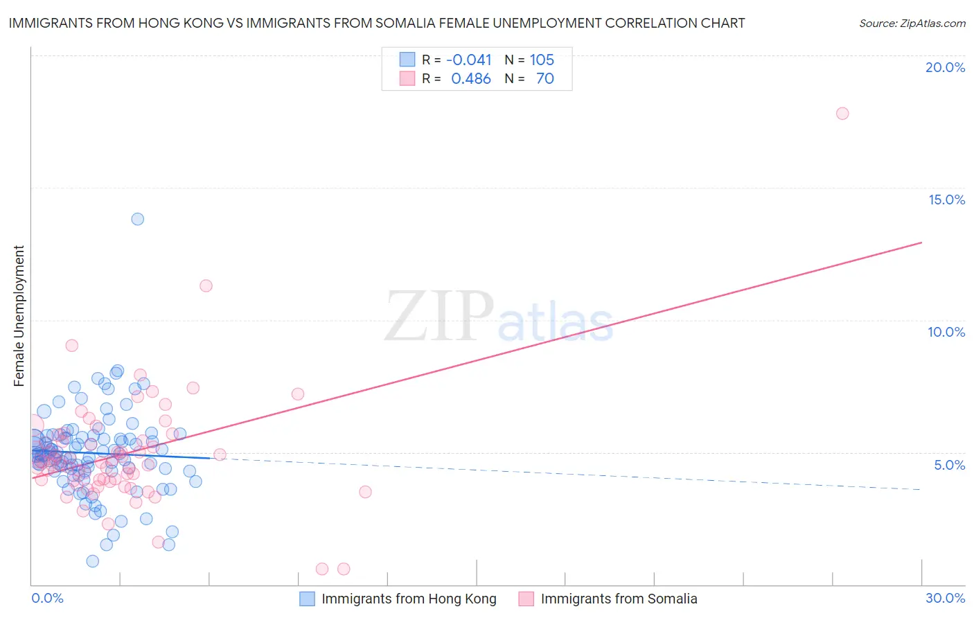 Immigrants from Hong Kong vs Immigrants from Somalia Female Unemployment