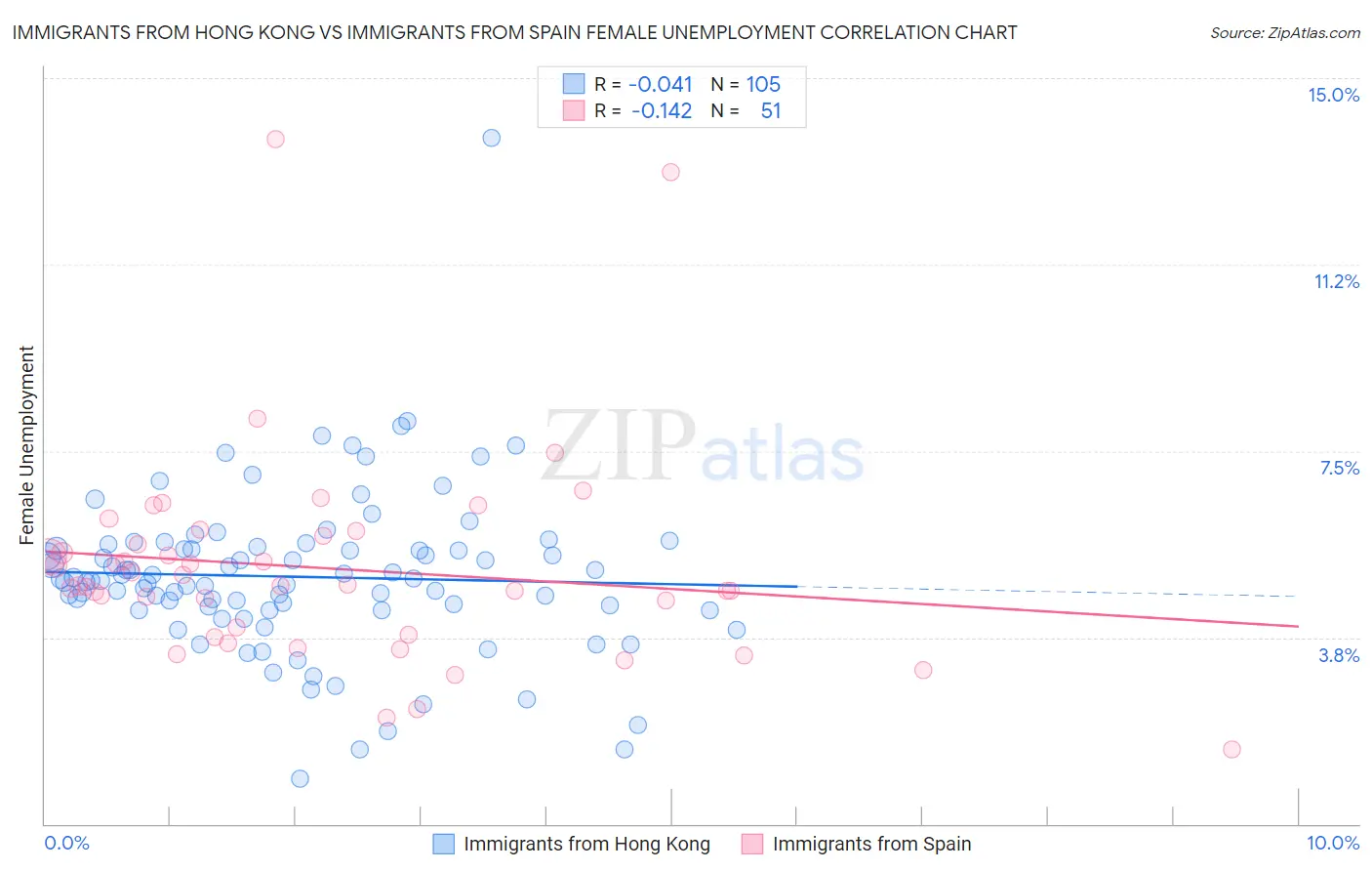 Immigrants from Hong Kong vs Immigrants from Spain Female Unemployment