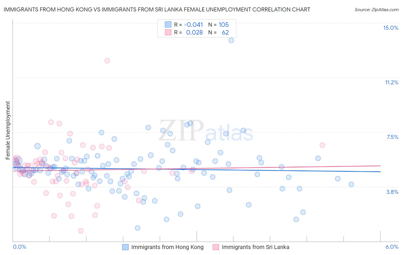 Immigrants from Hong Kong vs Immigrants from Sri Lanka Female Unemployment