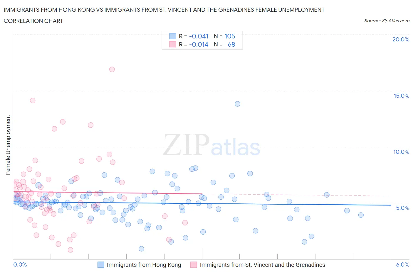 Immigrants from Hong Kong vs Immigrants from St. Vincent and the Grenadines Female Unemployment