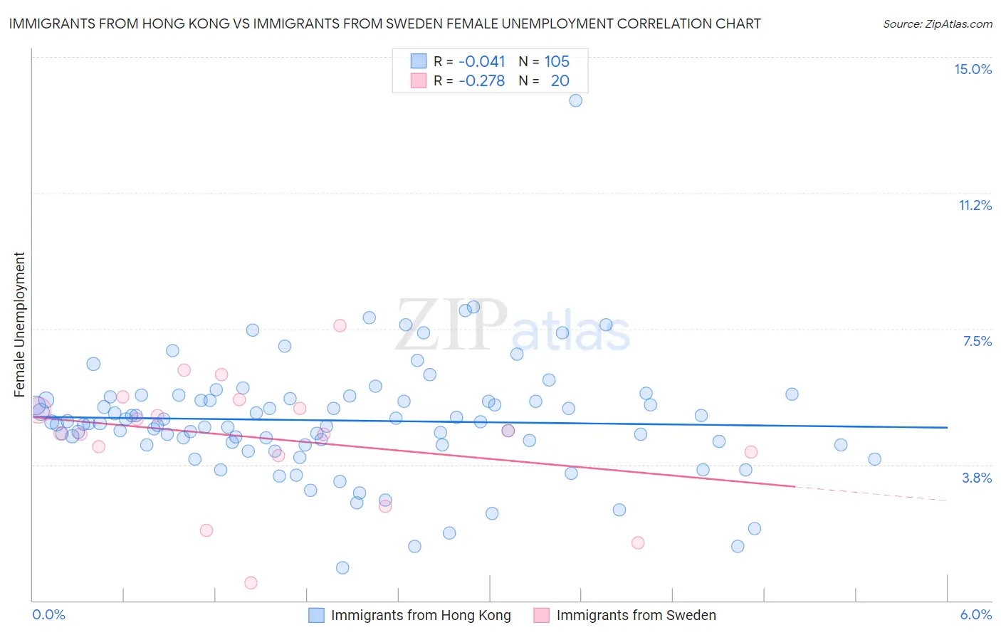 Immigrants from Hong Kong vs Immigrants from Sweden Female Unemployment